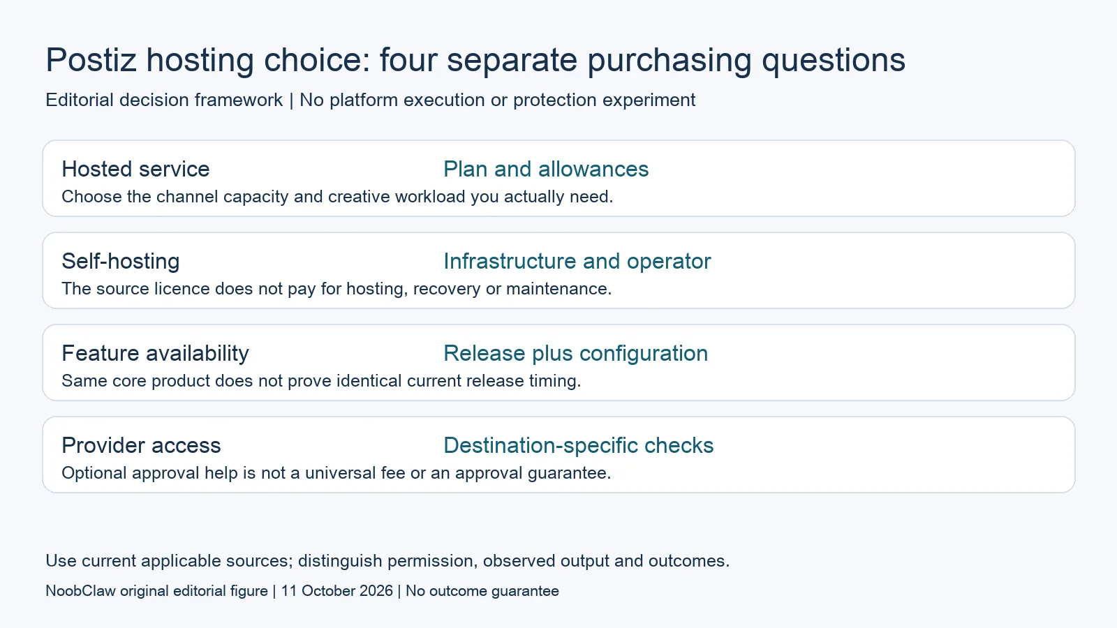 Postiz hosting choice: four separate purchasing questions