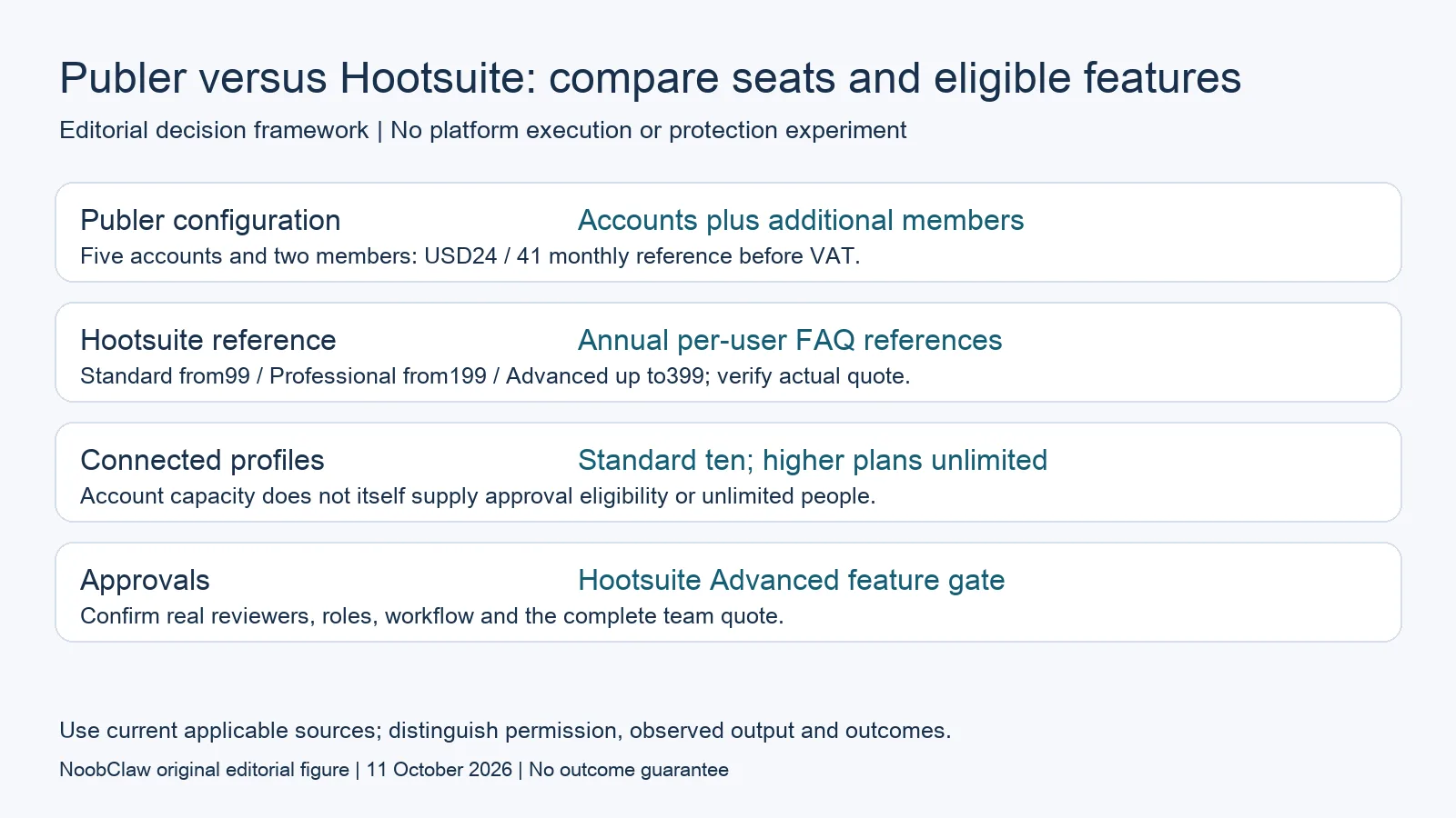 Publer versus Hootsuite: compare seats and eligible features