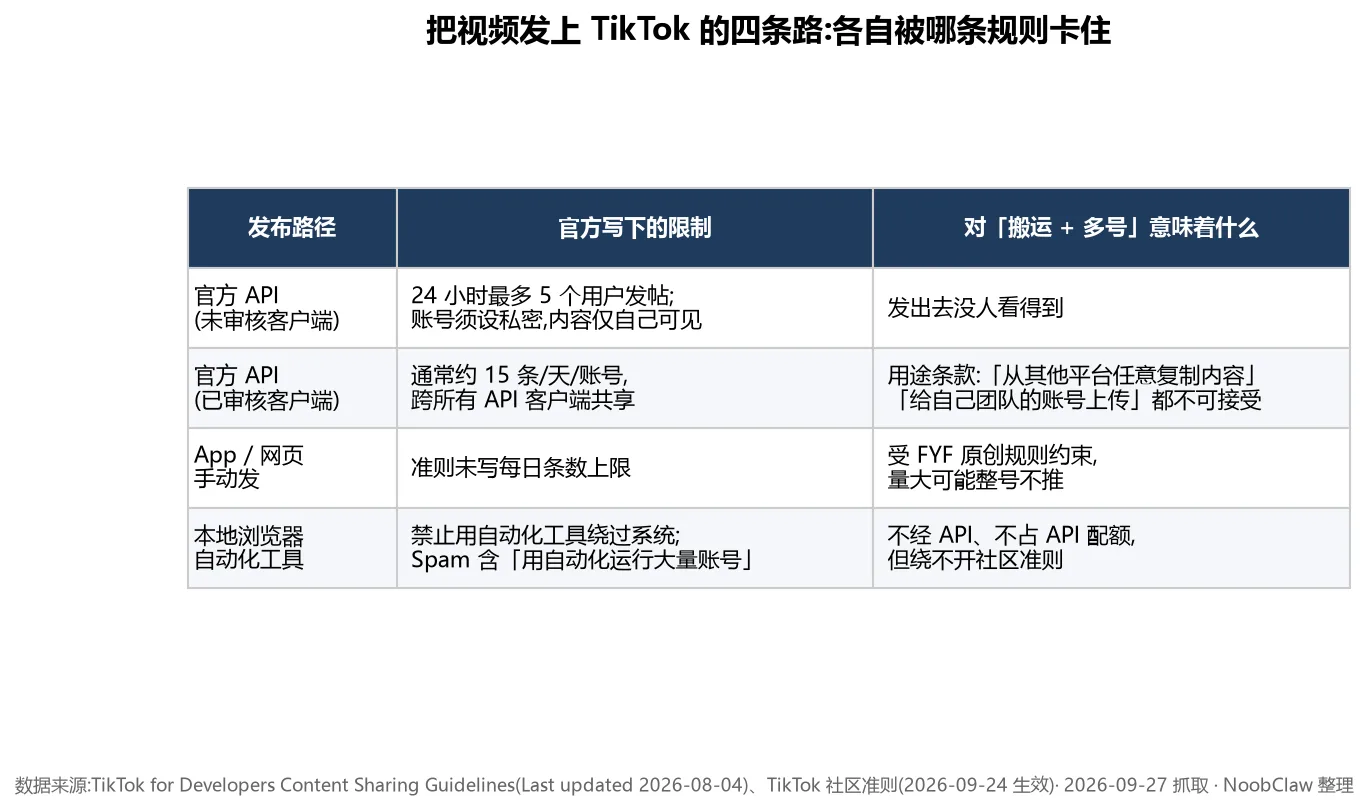 TikTok 搬运赚钱 · 四条发布路径与各自受限的官方条款