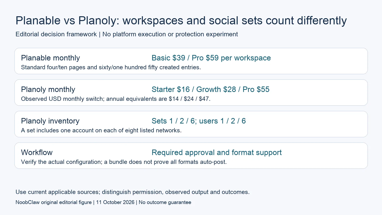 Planable vs Planoly: workspaces and social sets count differently