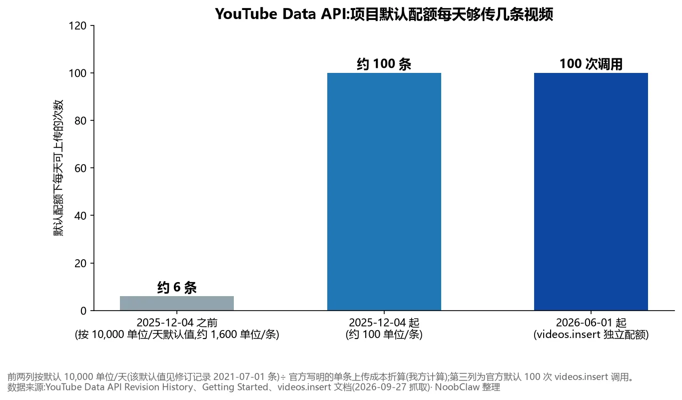 YouTube 批量上传 · API 默认配额每天够传几条视频的历史变化