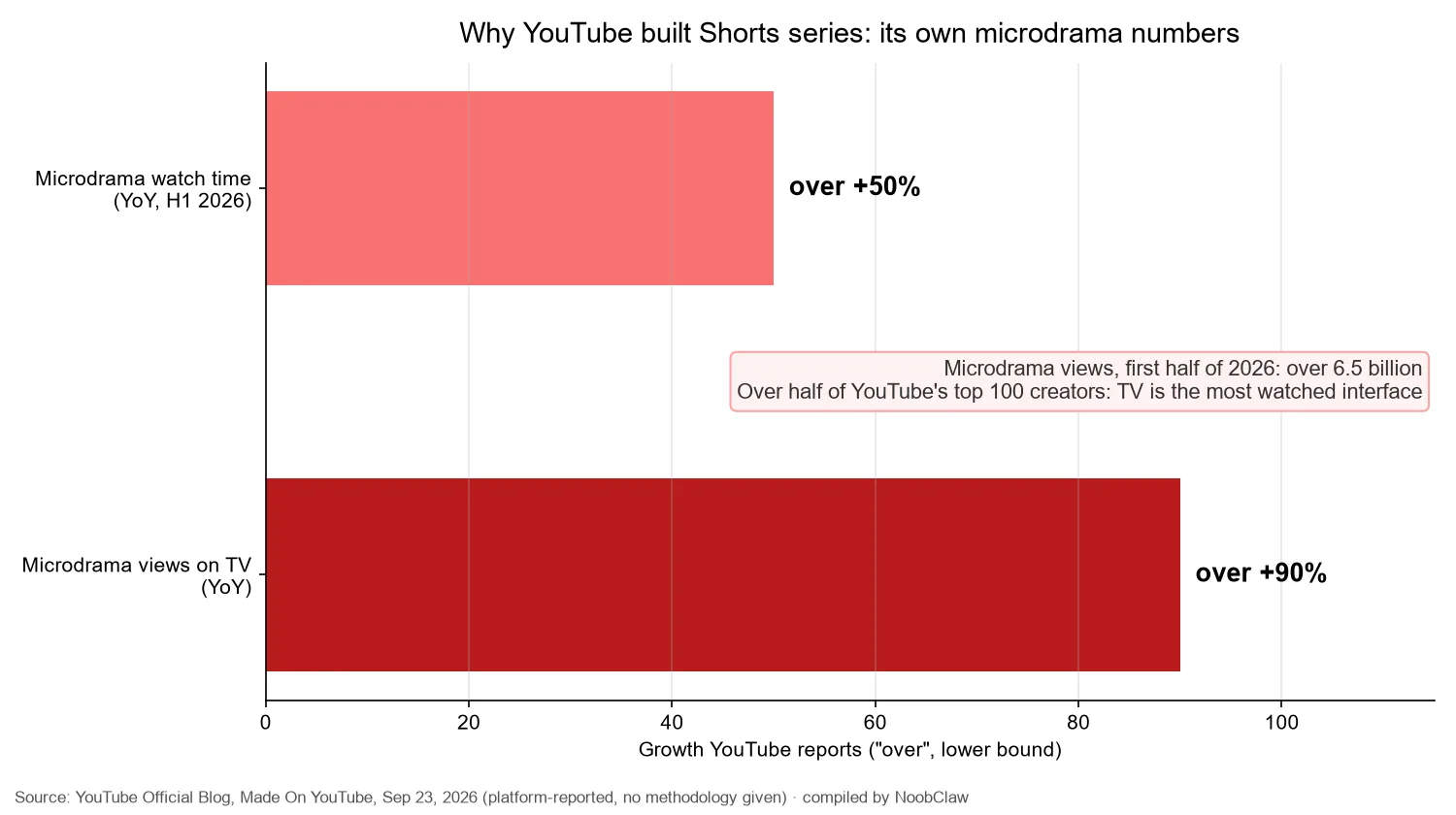 YouTube Shorts series microdrama figures · watch time up over 50 percent and TV views up over 90 percent year over year, 6.5 billion microdrama views in H1 2026