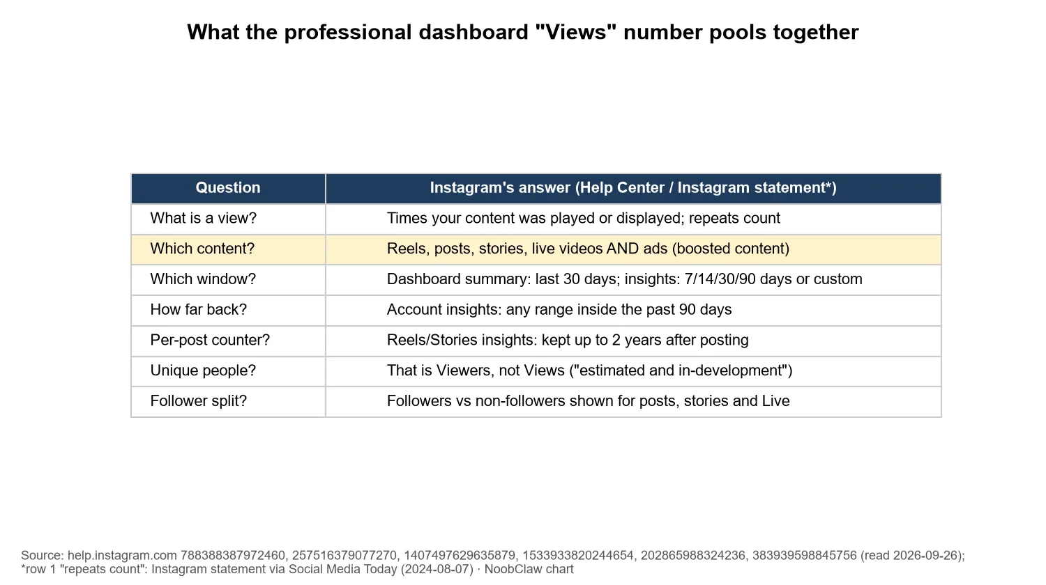 What Are Dashboard Views on Instagram · table of what the dashboard views number pools, per Instagram Help Center