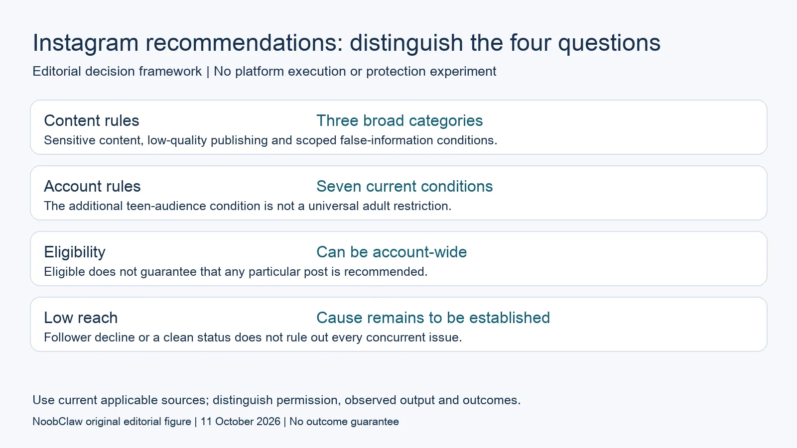 Instagram recommendations: distinguish the four questions
