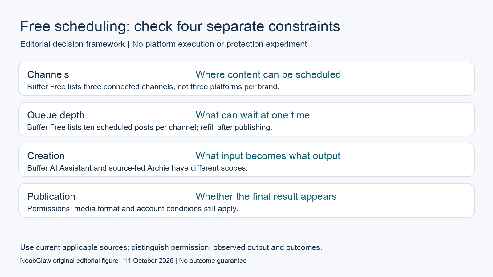 Free scheduling: check four separate constraints