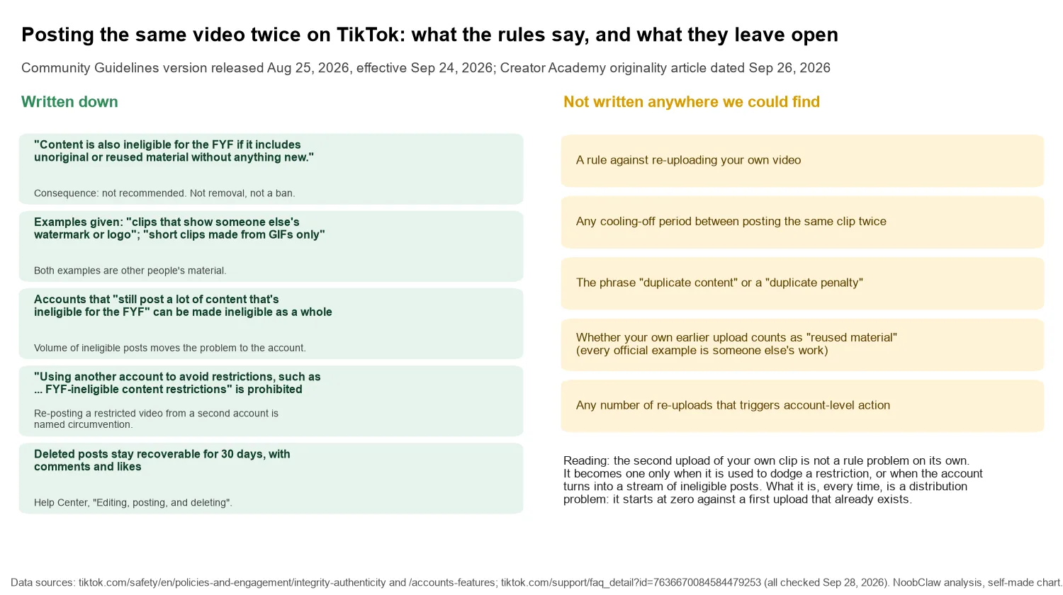 Can You Post the Same Video Twice on TikTok? Yes, With a Cost · what TikTok's September 2026 rules say about reused content next to the things they do not say about re-uploading your own video
