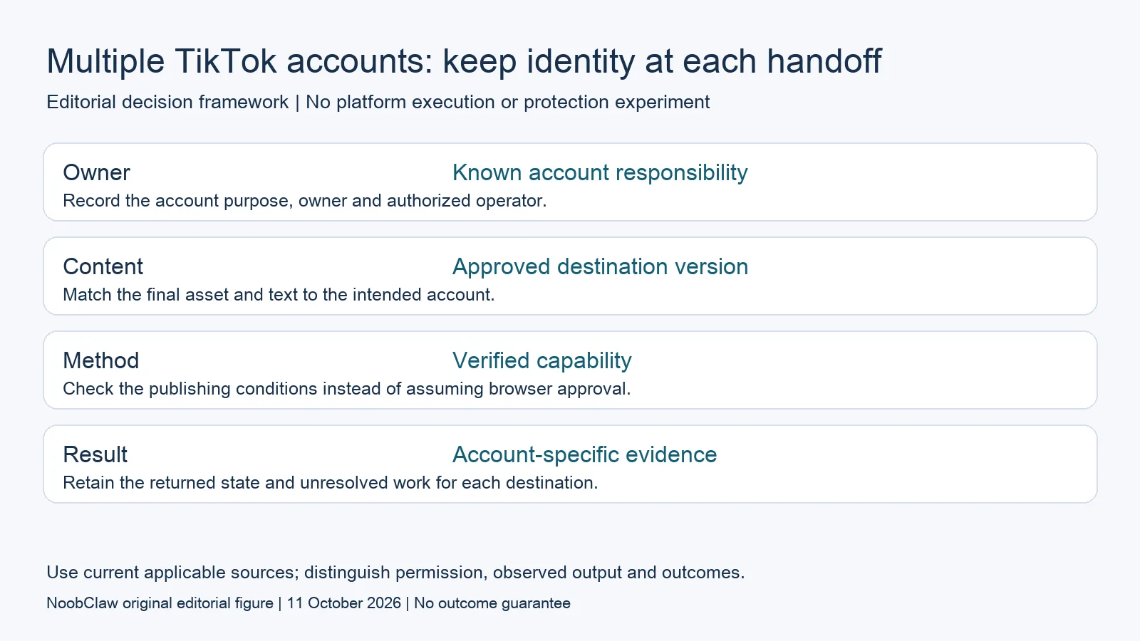 Multiple TikTok accounts: keep identity at each handoff