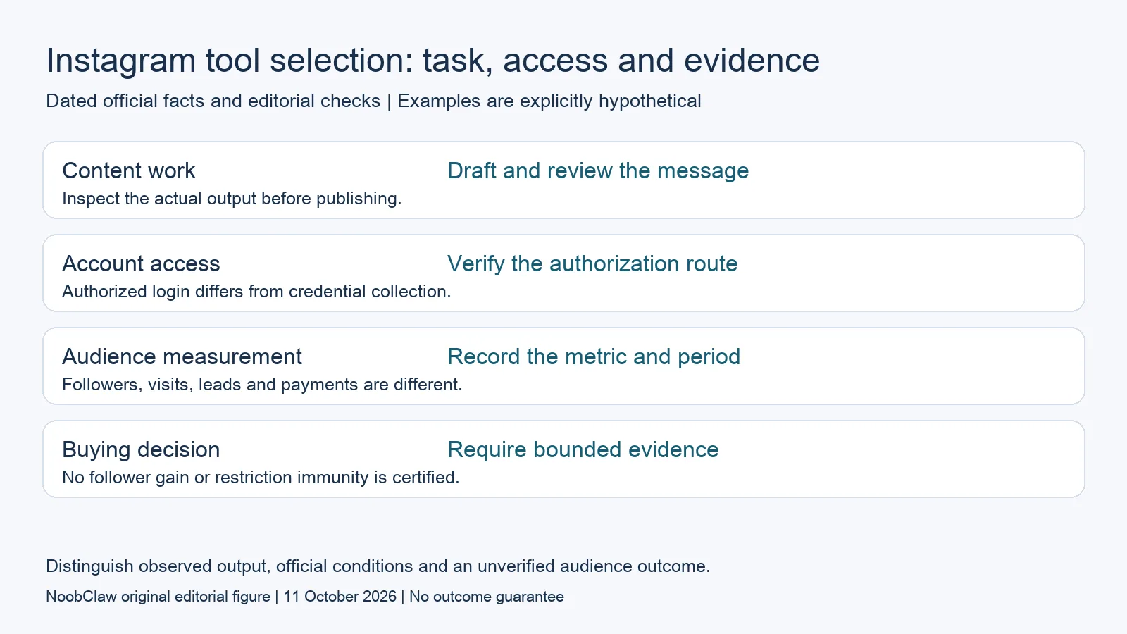 Instagram tool selection: task, access and evidence