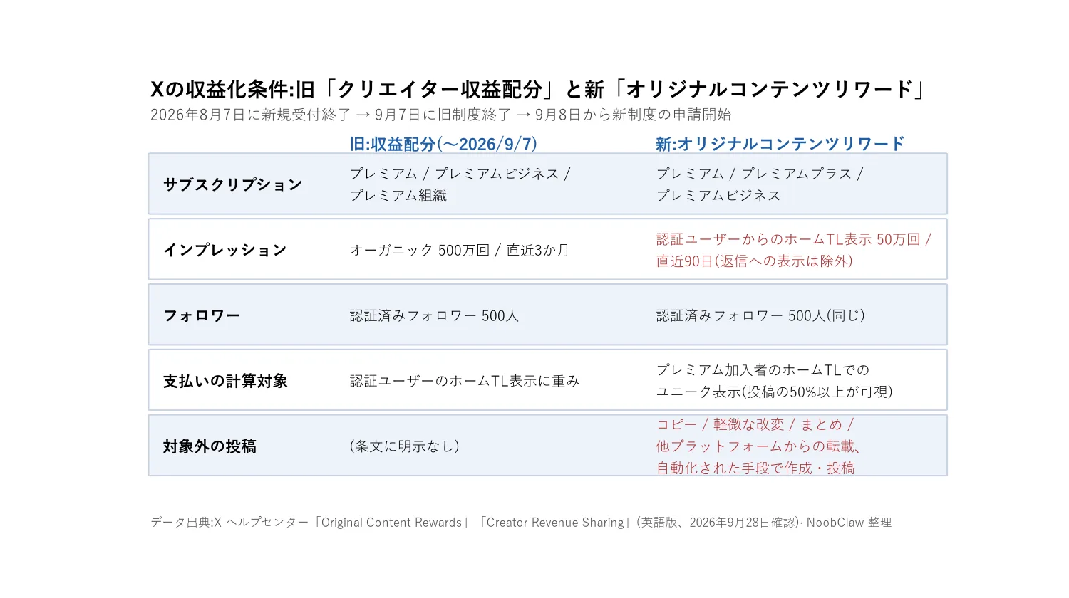 X 収益化 条件(2026年9月〜):500万は消えた · 旧「クリエイター収益配分」と新「オリジナルコンテンツリワード」の条件比較