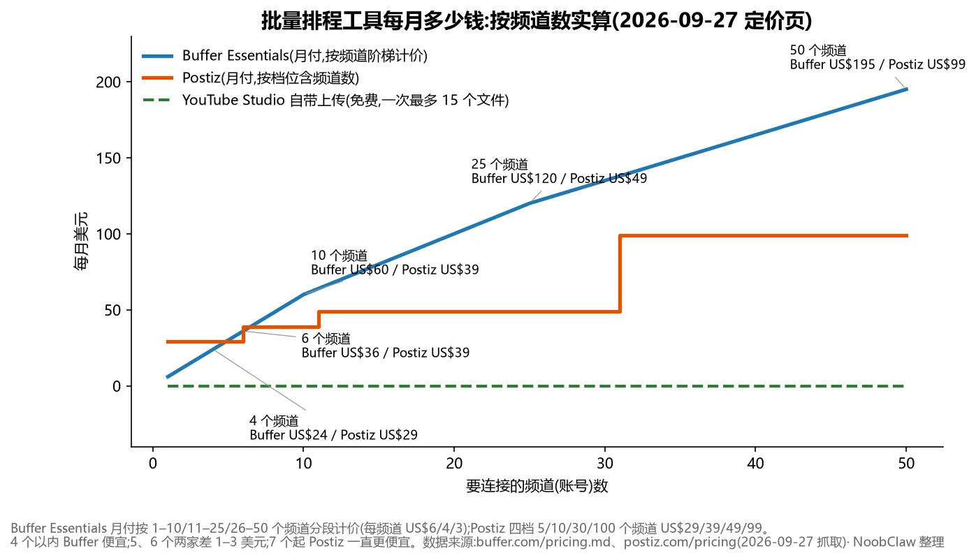 YouTube 批量上传 · Buffer 与 Postiz 按频道数的月费对比