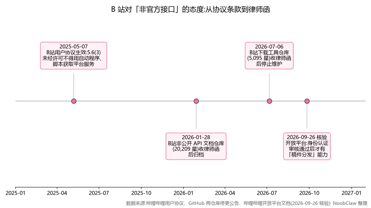 B站批量上传视频工具 · B站对非官方接口的态度时间线