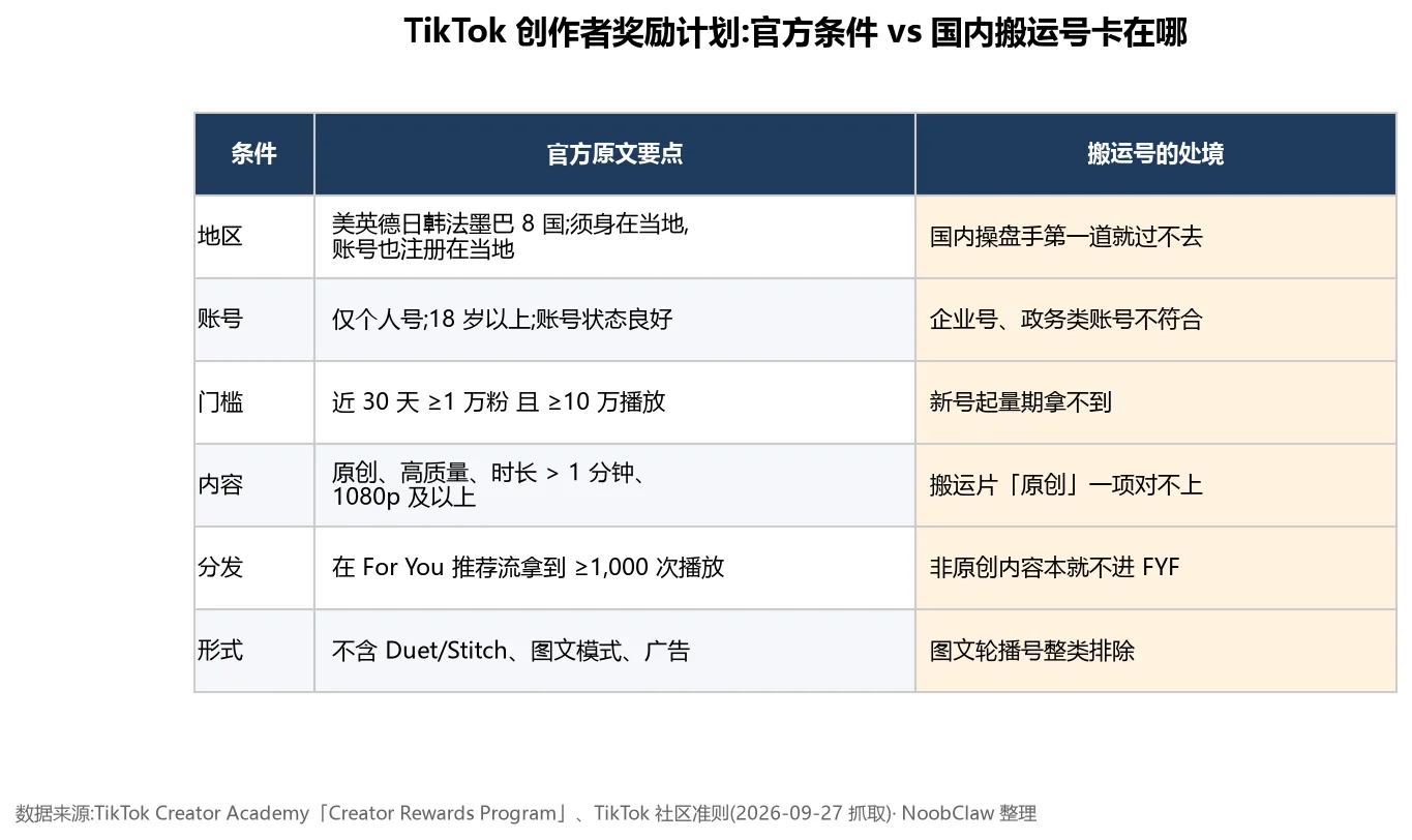 TikTok 搬运赚钱 · 创作者奖励计划官方条件与搬运号卡点对照