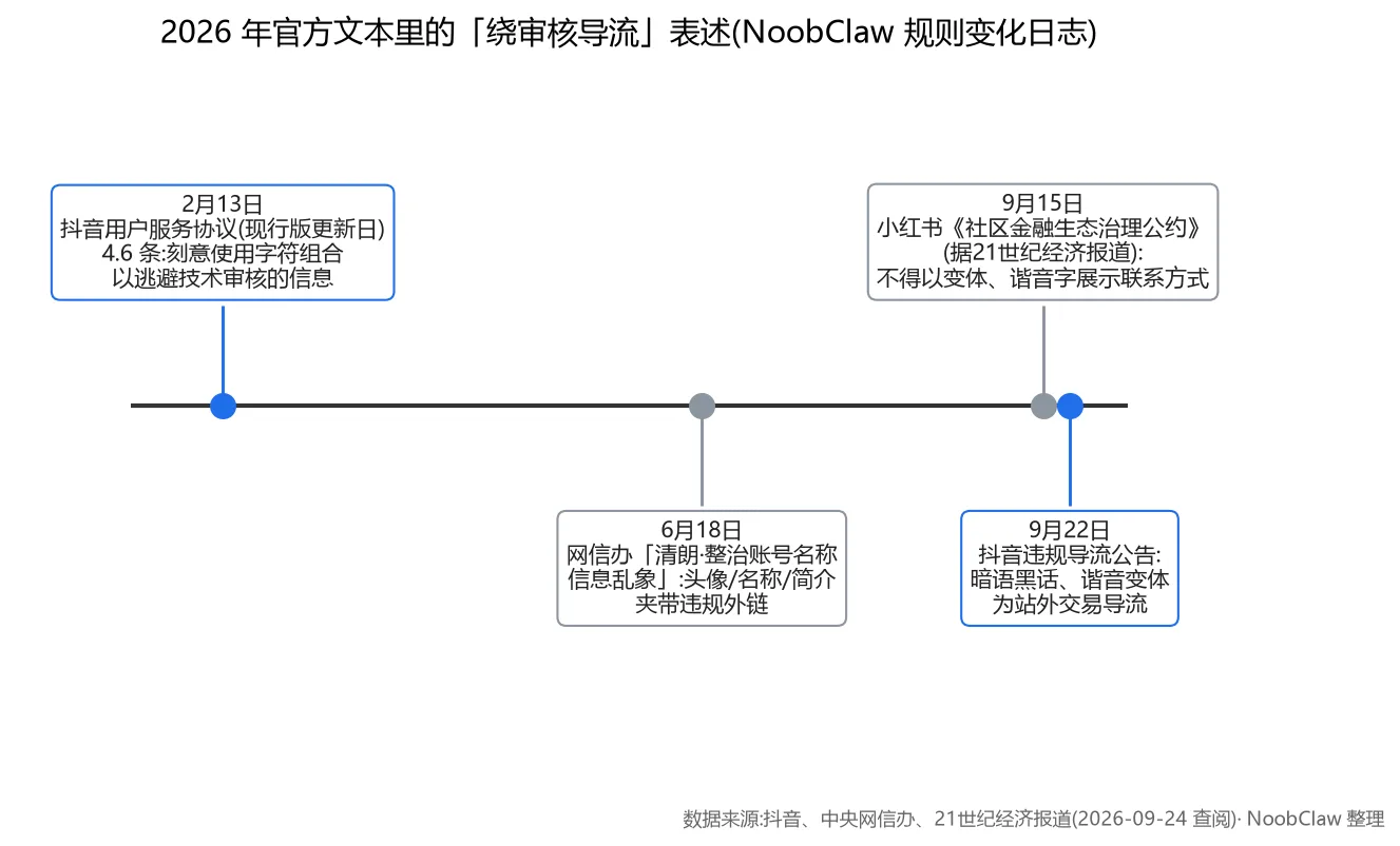 抖音违规导流是什么意思 · 2026 年官方文本中绕审核导流相关表述时间线