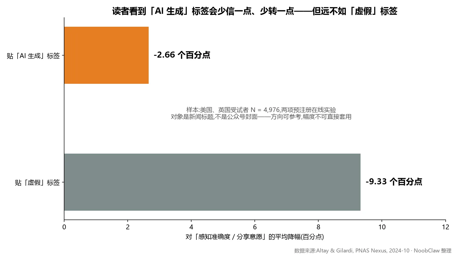公众号封面限流 · AI 生成标签与虚假标签对读者信任和分享的影响对比