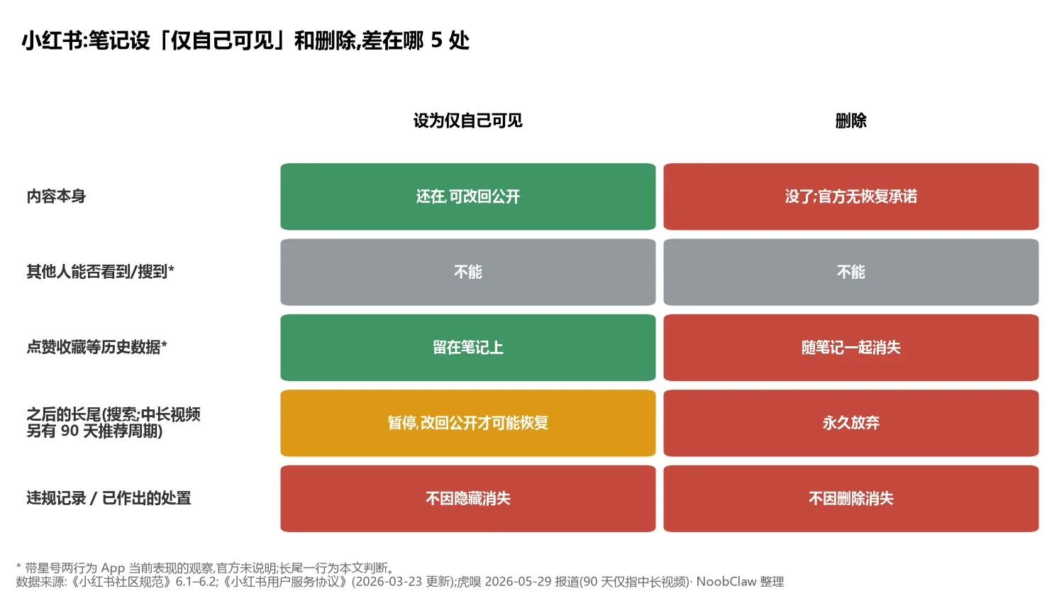 小红书笔记设仅自己可见有影响吗 · 仅自己可见与删除的5点区别对照表
