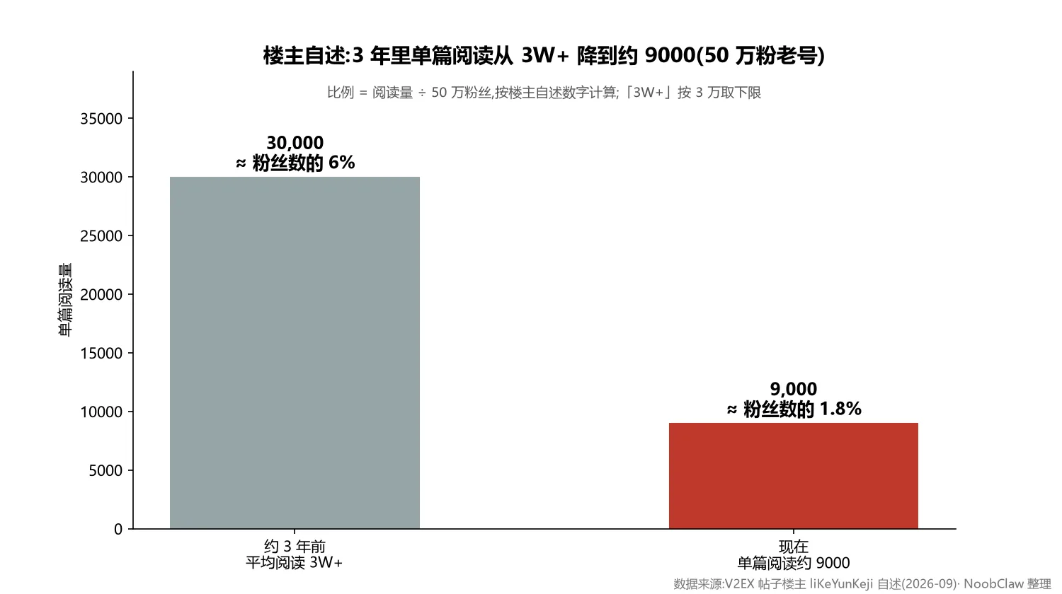 公众号封面限流 · 50 万粉公众号三年前后单篇阅读量对比