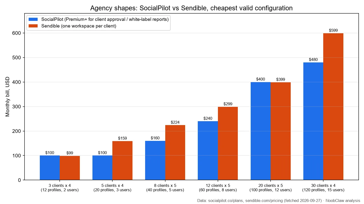 SocialPilot vs Sendible (2026) · monthly bill for six agency shapes, from 3 clients to 30 clients