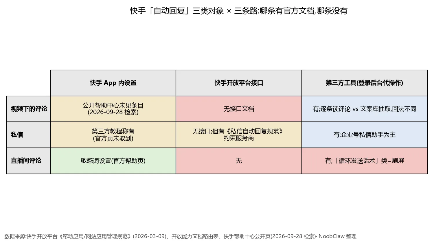 快手评论自动回复软件 · 评论、私信、直播间三类回复分别在 App 内、开放平台、第三方工具三条路上的可用性