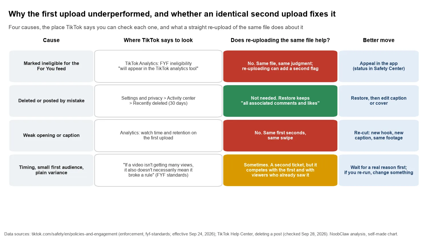Can You Post the Same Video Twice on TikTok? Yes, With a Cost · four causes of a stalled first upload, where TikTok says to check each, and whether re-uploading the same file helps