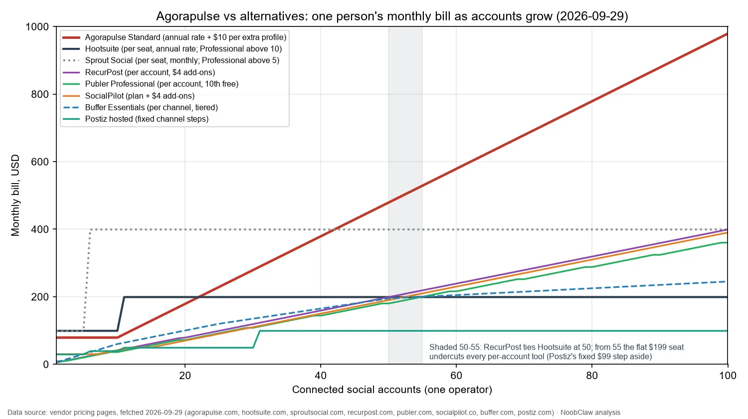 Agorapulse Alternatives (2026) · monthly bill for one operator from 1 to 100 accounts on Agorapulse, Hootsuite, Sprout Social, RecurPost, Publer, SocialPilot, Buffer and Postiz, with the 50 to 55 account band where per-account tools pass Hootsuite's $199