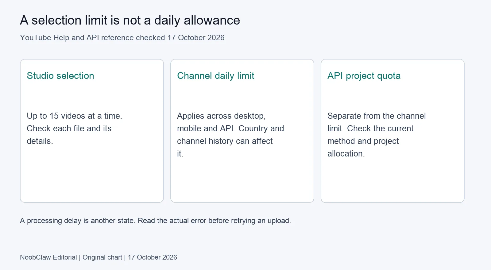 Studio file selection, channel daily limit and API project quota are separate constraints