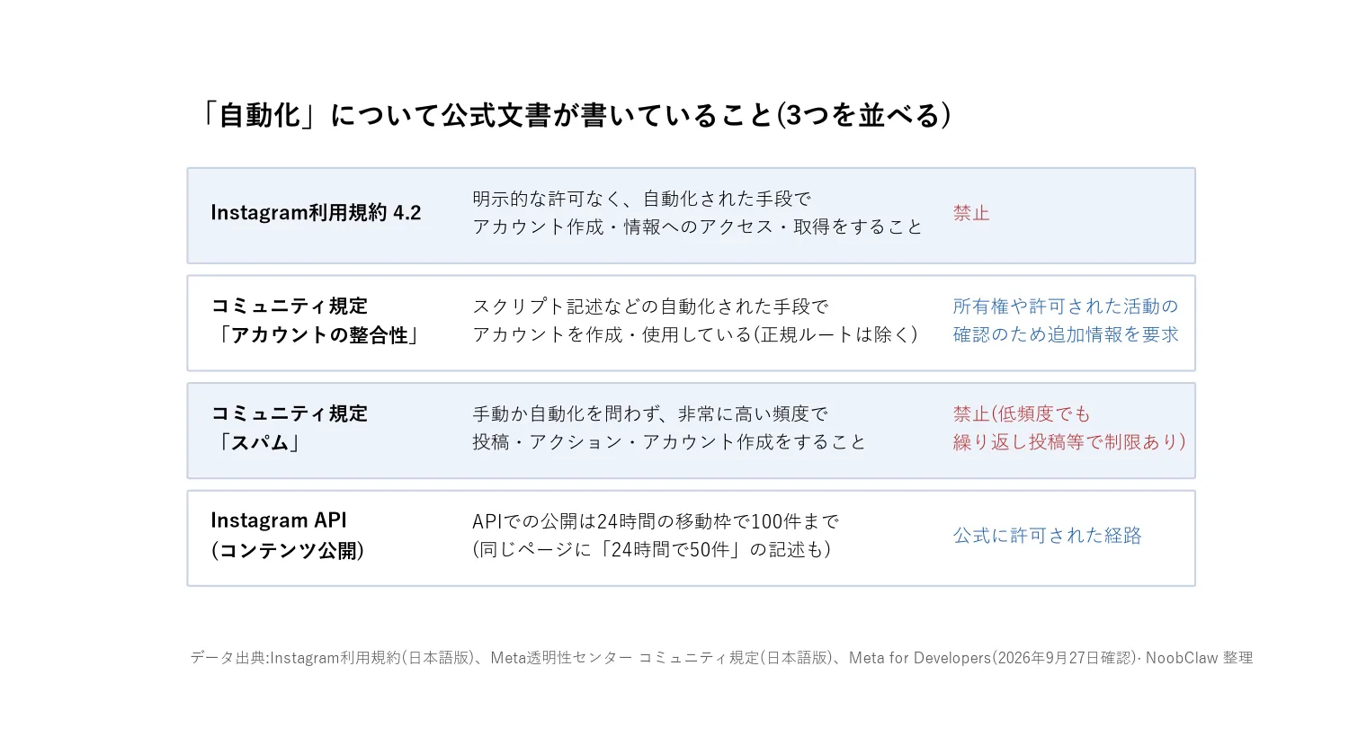 インスタ「自動化された操作」の疑いの意味と対処法 · 利用規約・コミュニティ規定・公式APIの自動化に関する記述の比較
