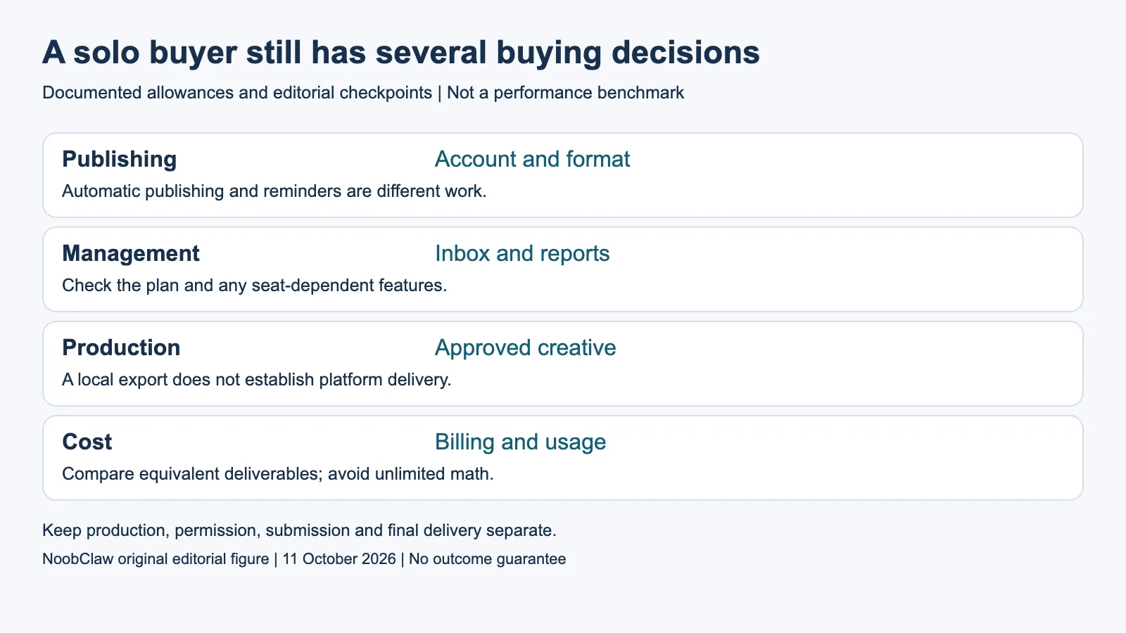A solo buyer still has several buying decisions