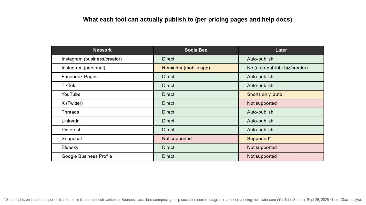 SocialBee vs Later (2026) · table of which networks and account types each tool can publish to