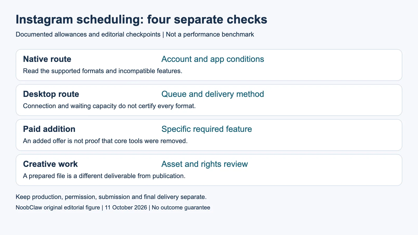 Instagram scheduling: four separate checks