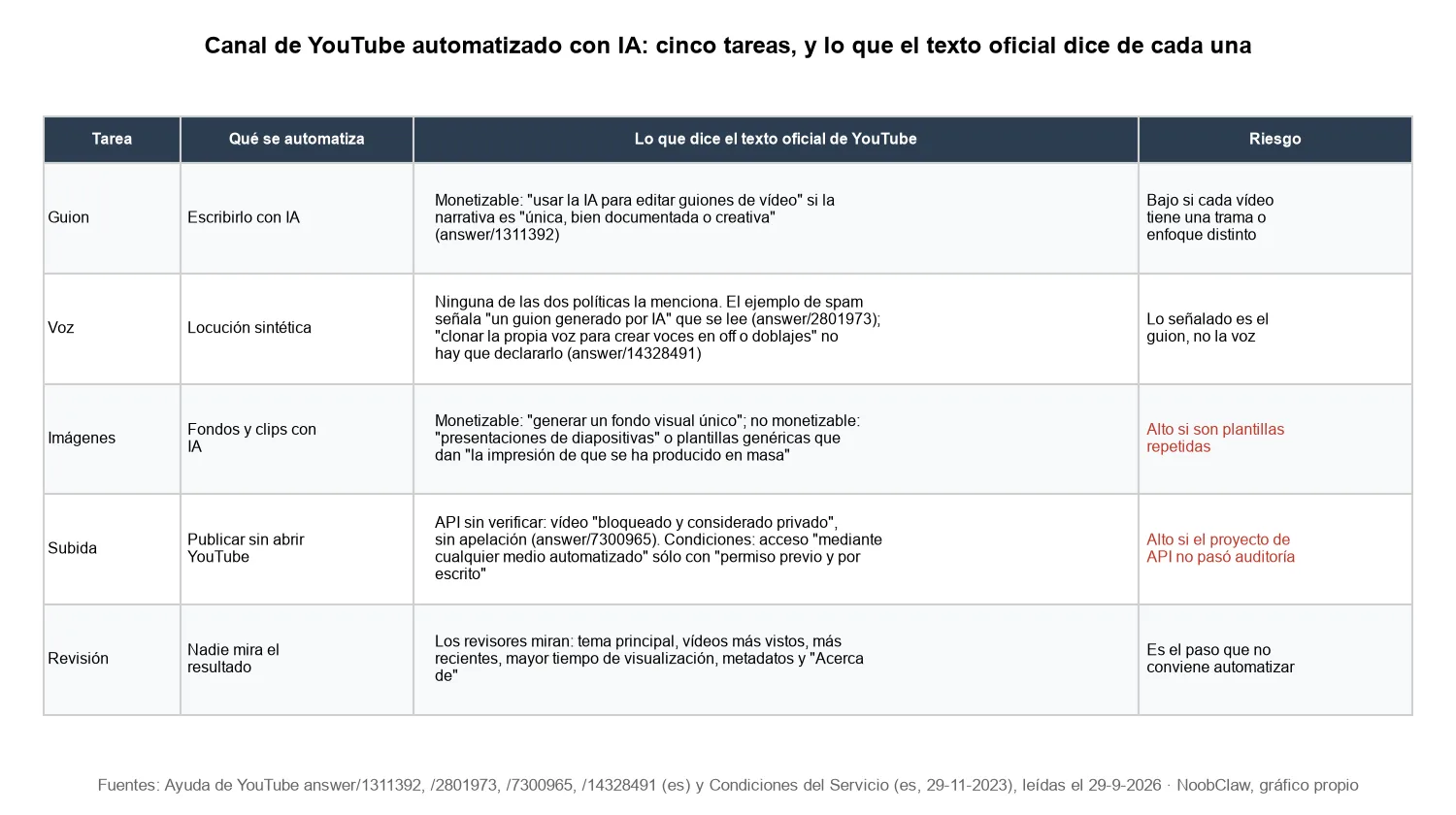 Canal de YouTube automatizado con IA · tabla con las cinco tareas (guion, voz, imágenes, subida, revisión) y la frase oficial que aplica a cada una