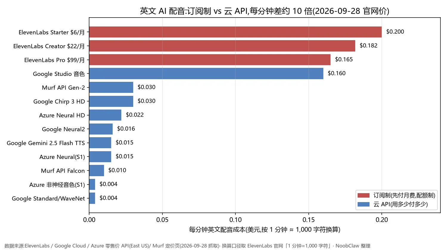 英文 AI 配音软件哪个好 · 五家官网价折成每分钟成本对比