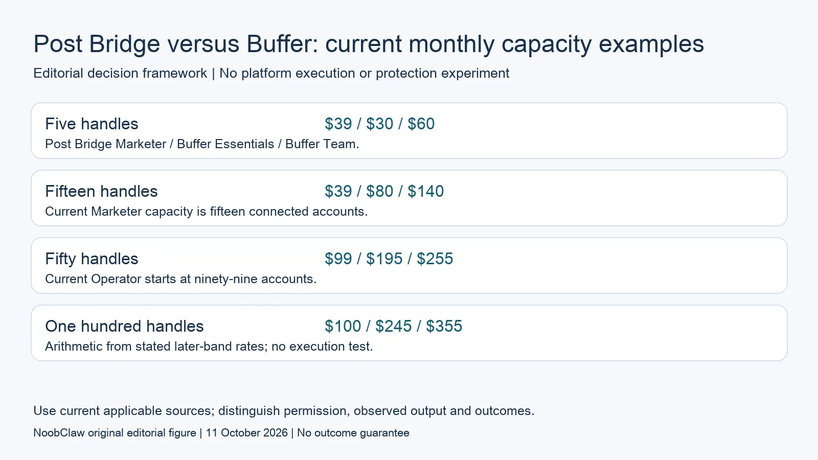 Post Bridge versus Buffer: current monthly capacity examples