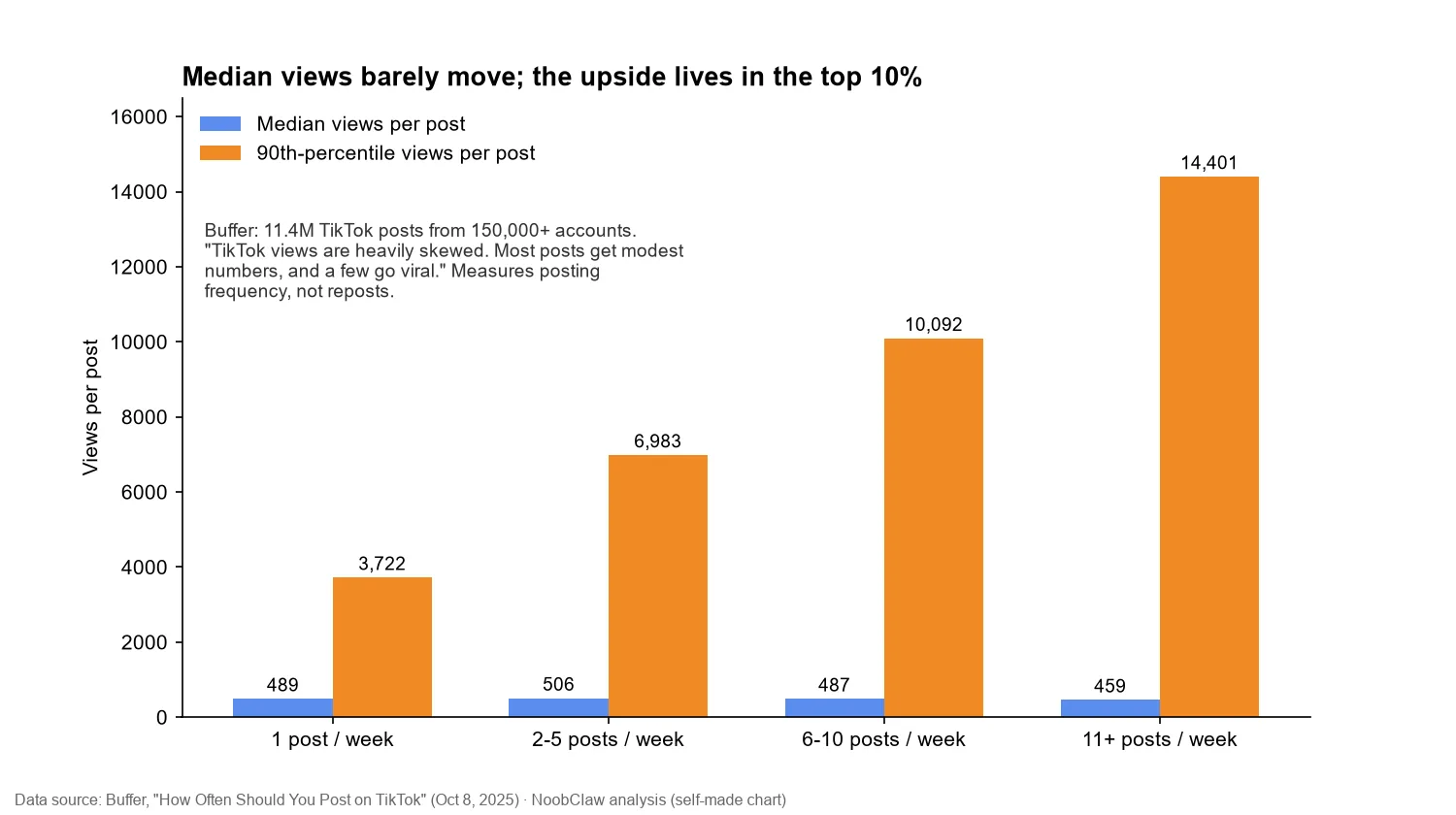 Is Deleting and Reposting on TikTok Bad? · median versus 90th-percentile views per TikTok post by posting frequency, from Buffer's 11.4 million post study
