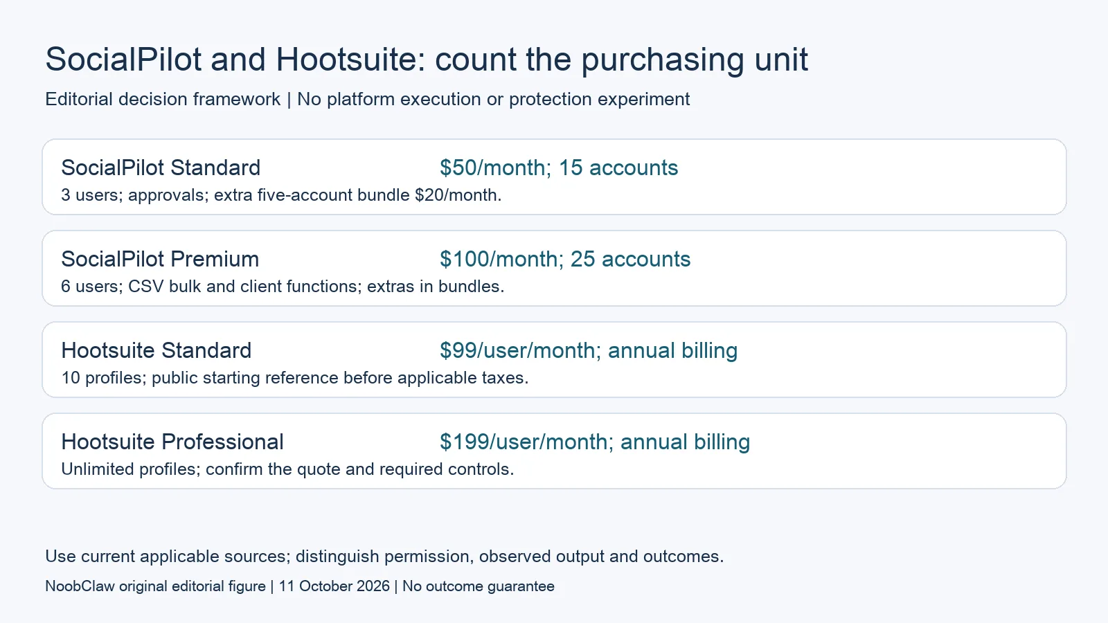 SocialPilot and Hootsuite: count the purchasing unit