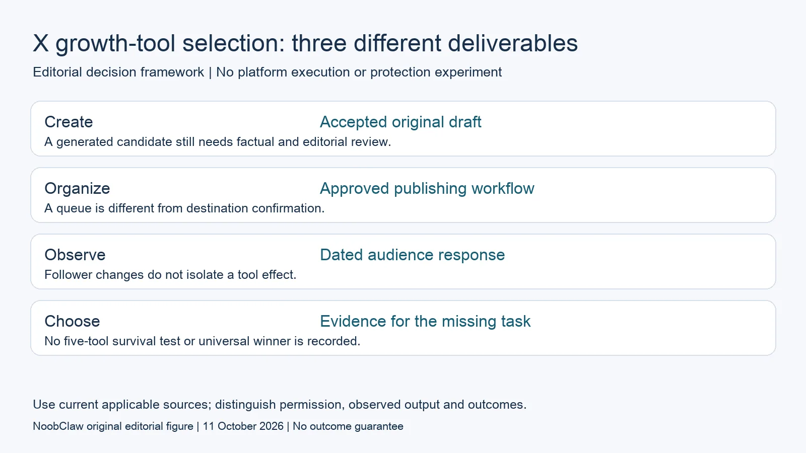 X growth-tool selection: three different deliverables
