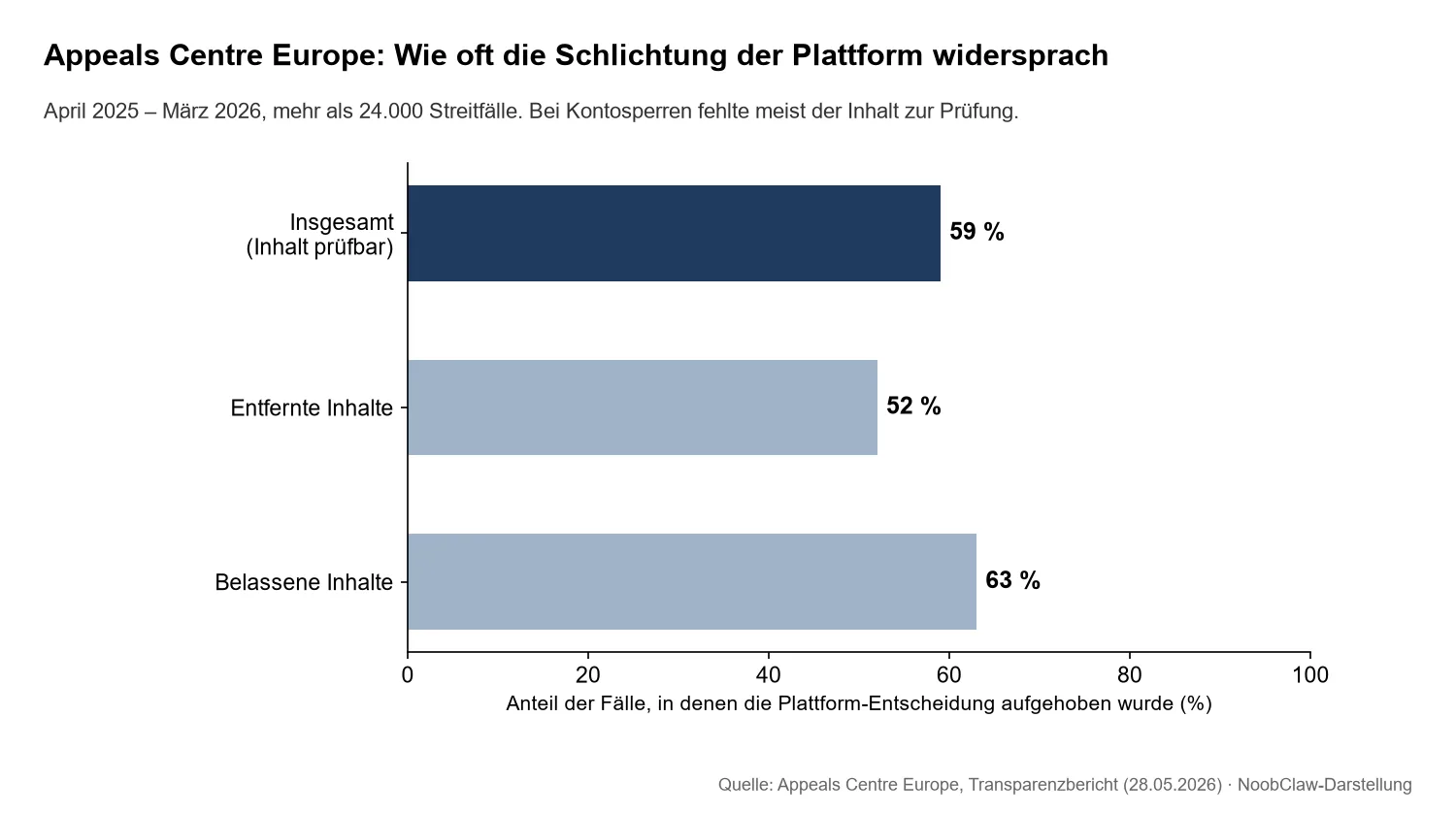 Instagram-Konto deaktiviert – Einspruch · Aufhebungsquoten des Appeals Centre Europe