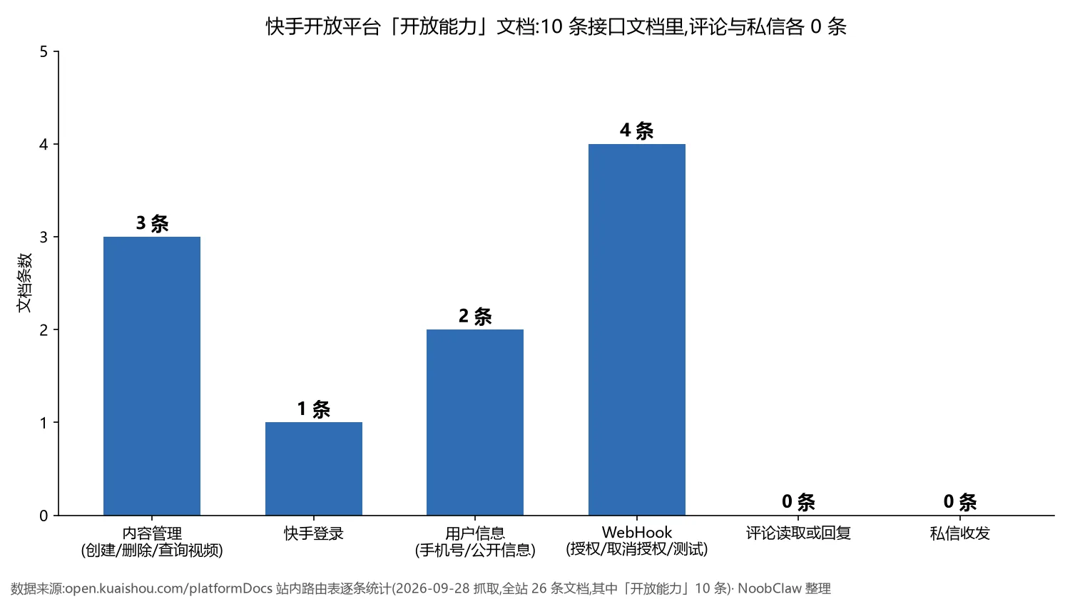 快手评论自动回复软件 · 快手开放平台开放能力文档按类别计数,评论与私信各 0 条