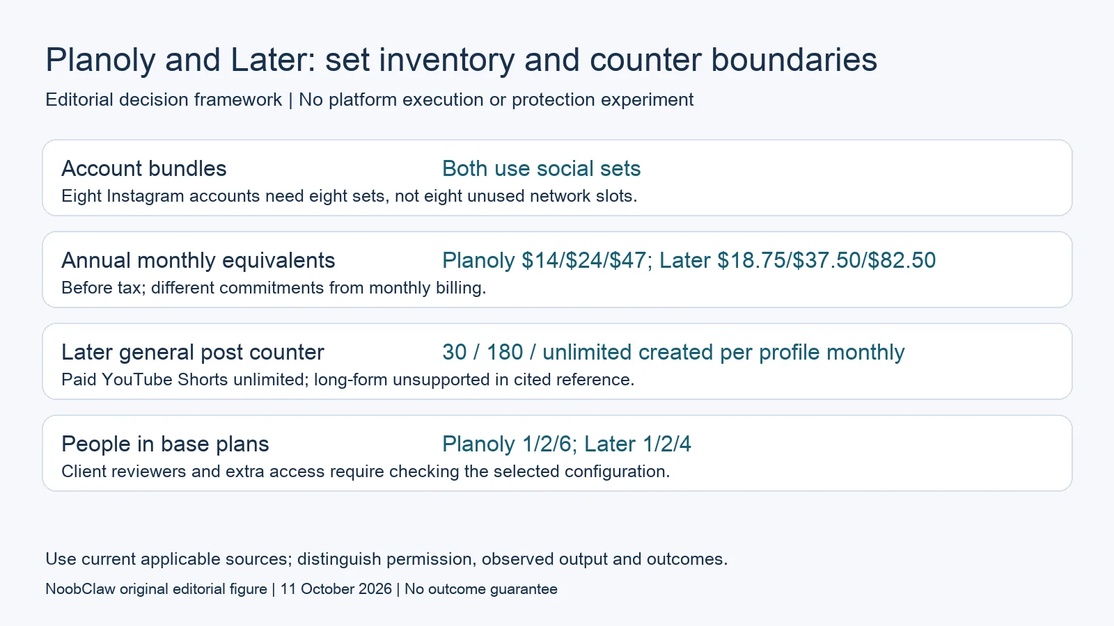 Planoly and Later: set inventory and counter boundaries