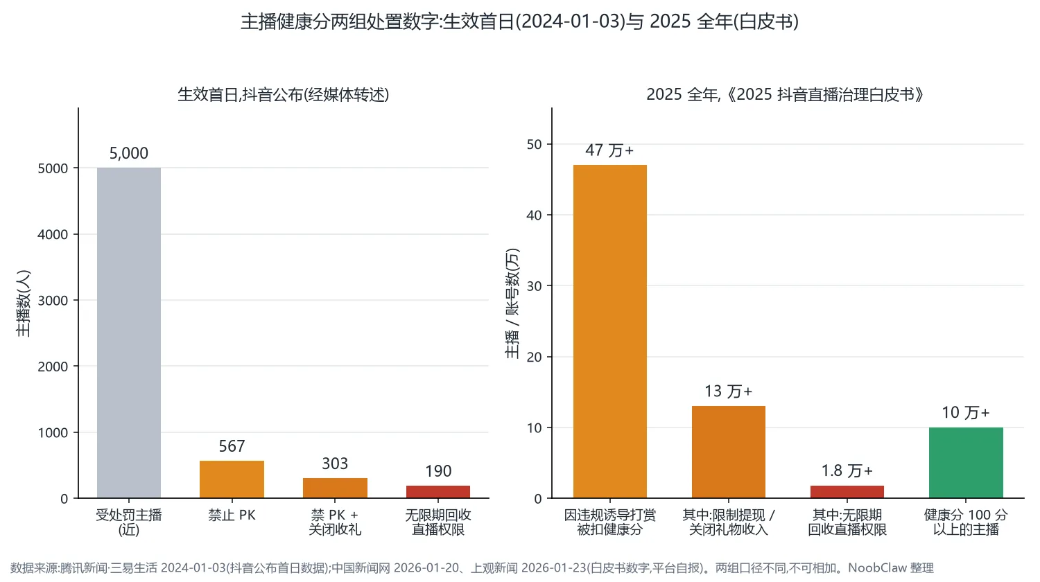 抖音直播健康分怎么算 · 两组处置数字:2024-01-03 生效首日近 5,000/567/303/190,与 2025 全年 47 万/13 万/1.8 万及 10 万健康分 100 以上