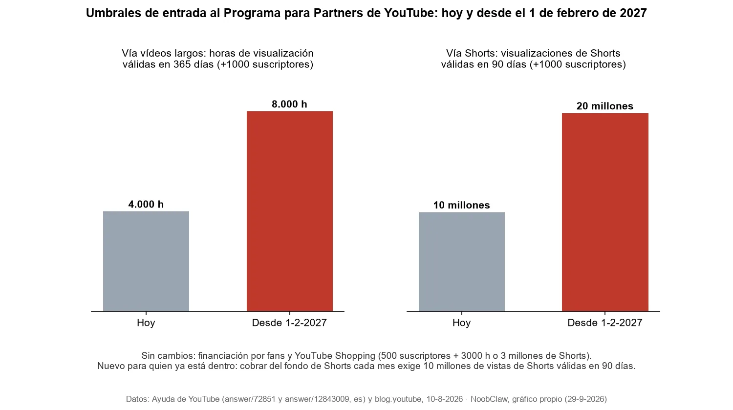 Canal de YouTube automatizado con IA · gráfico de barras con los umbrales del Programa para Partners hoy y desde el 1 de febrero de 2027: 4000 a 8000 horas, 10 a 20 millones de Shorts