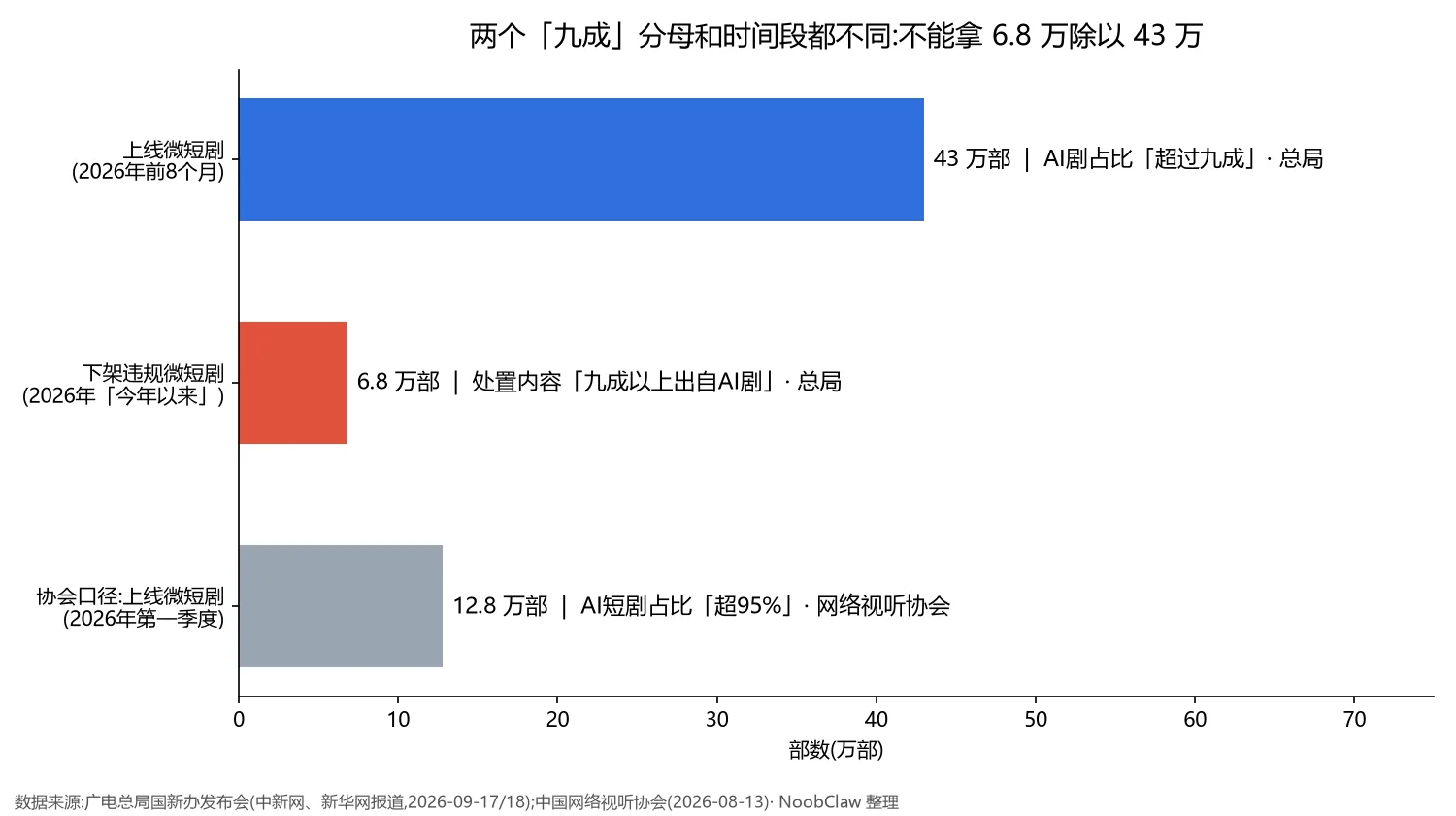 AI短剧备案新规 · 两个九成的分母与时间段对比
