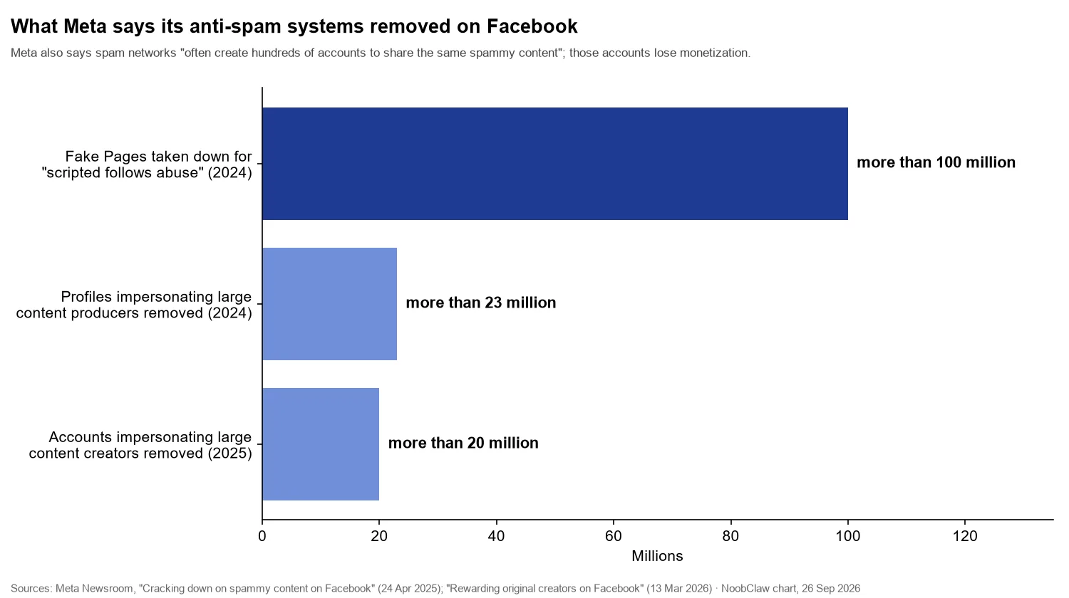 Meta Spam Policy on High-Frequency Posting · fake Pages and impersonating accounts Meta says it removed on Facebook