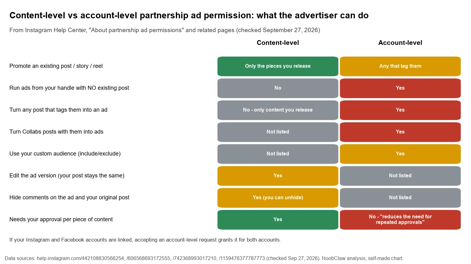 Instagram Partnership Ad Permissions and How to Revoke Them · what an advertiser can do under content-level versus account-level partnership ad permission