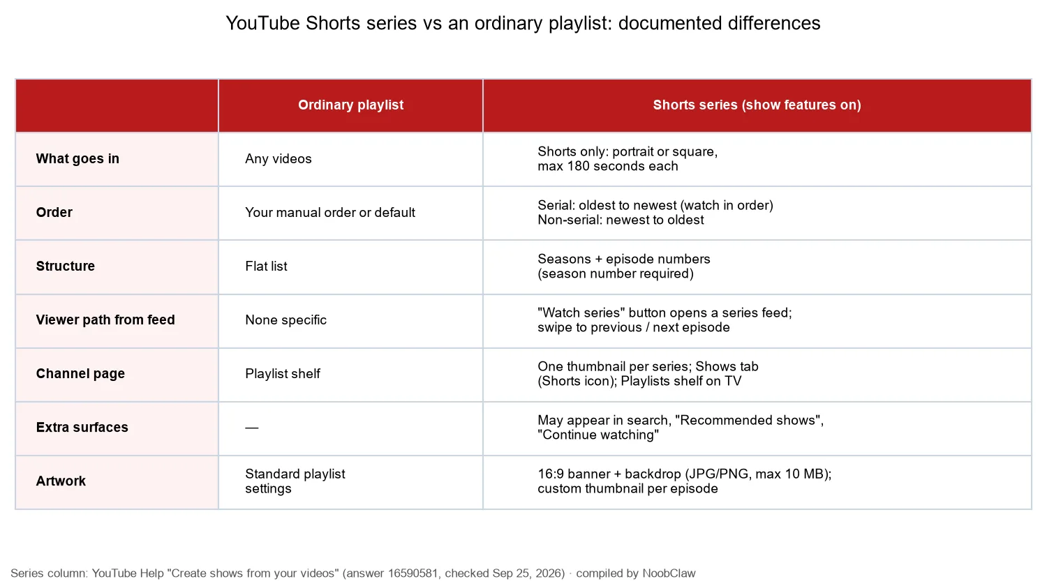 YouTube Shorts series vs playlist · documented differences in content rules, episode order, viewer path, channel display, surfaces and artwork