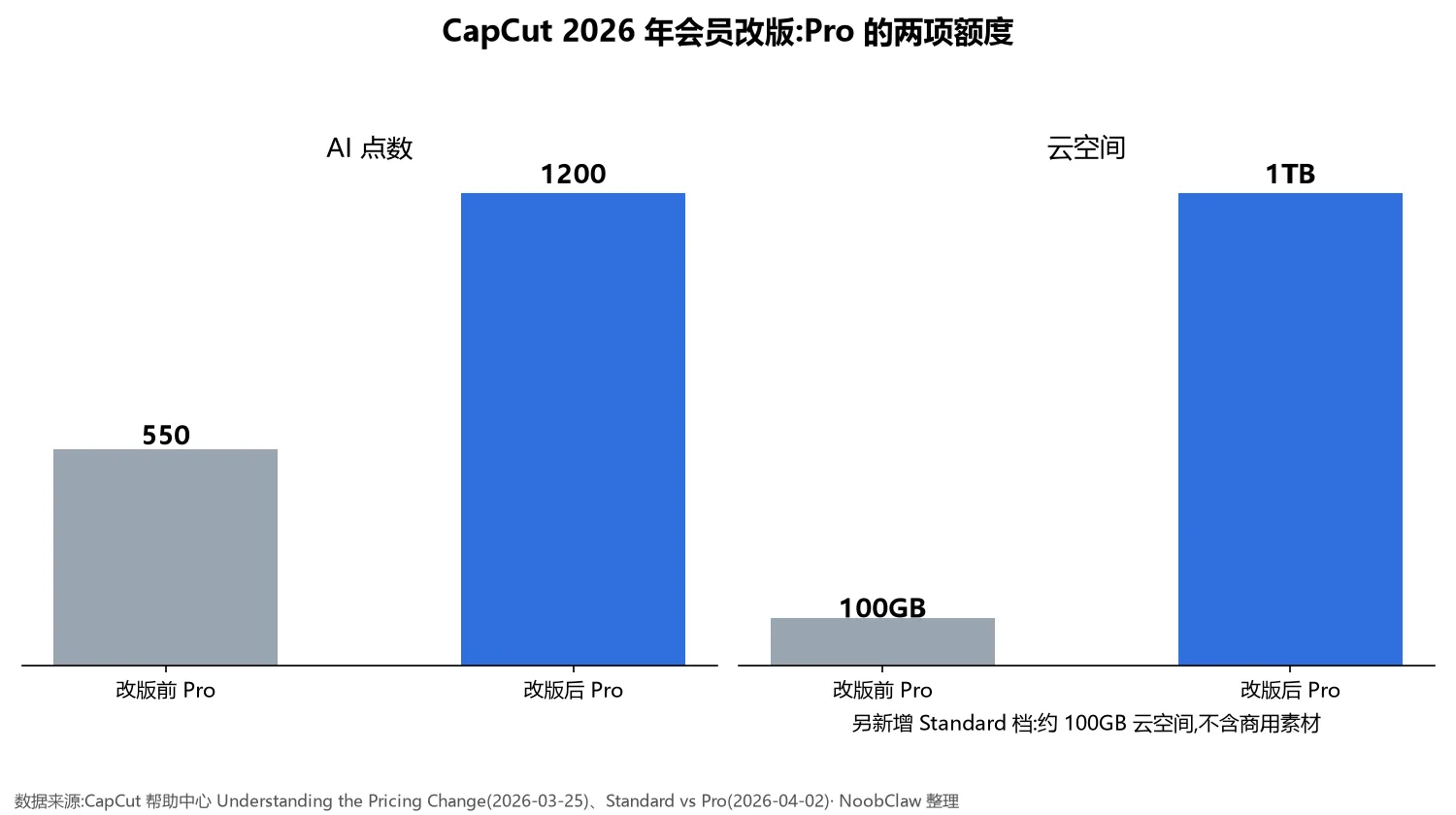 剪映和CapCut的区别 · CapCut 2026 年改版后 Pro 的 AI 点数与云空间