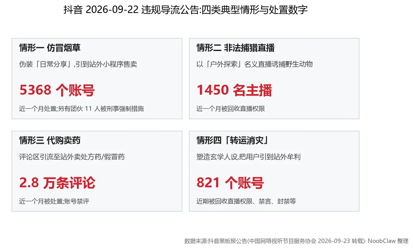 抖音违规导流是什么意思 · 9 月 22 日公告四类典型情形与处置数字