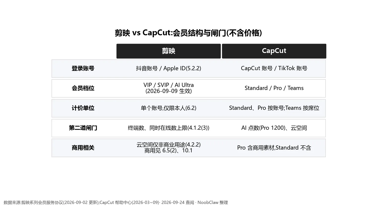 剪映和CapCut的区别 · 会员结构与闸门对比(不含价格)
