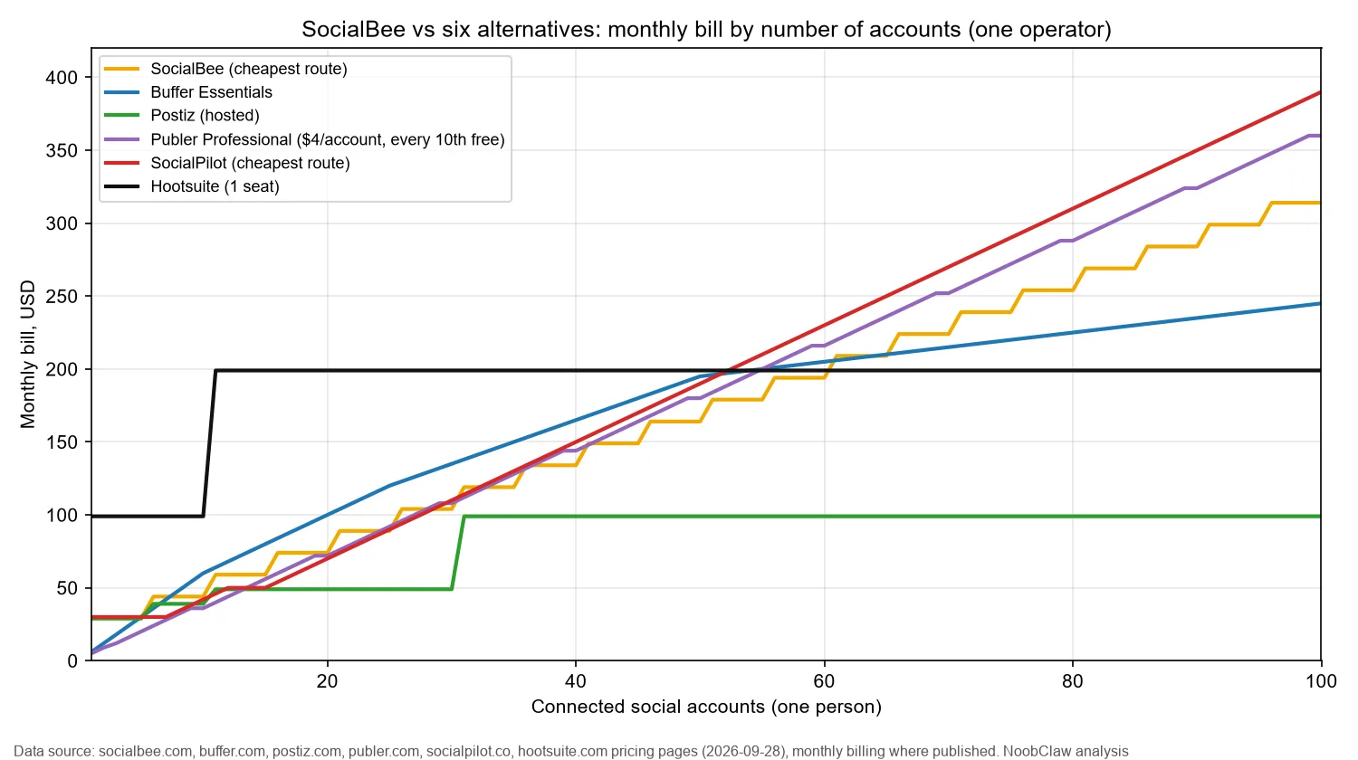 SocialBee Alternatives (2026) · monthly bill for one operator from 1 to 100 accounts on SocialBee, Buffer, Postiz, Publer, SocialPilot and Hootsuite