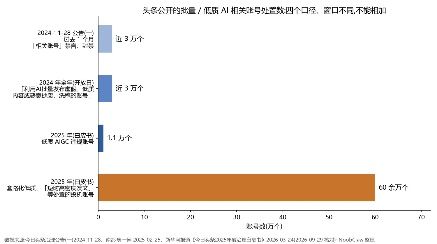 头条AI批量写文章软件怎么选 · 头条公开的批量与低质 AI 相关账号处置数,四个口径窗口不同
