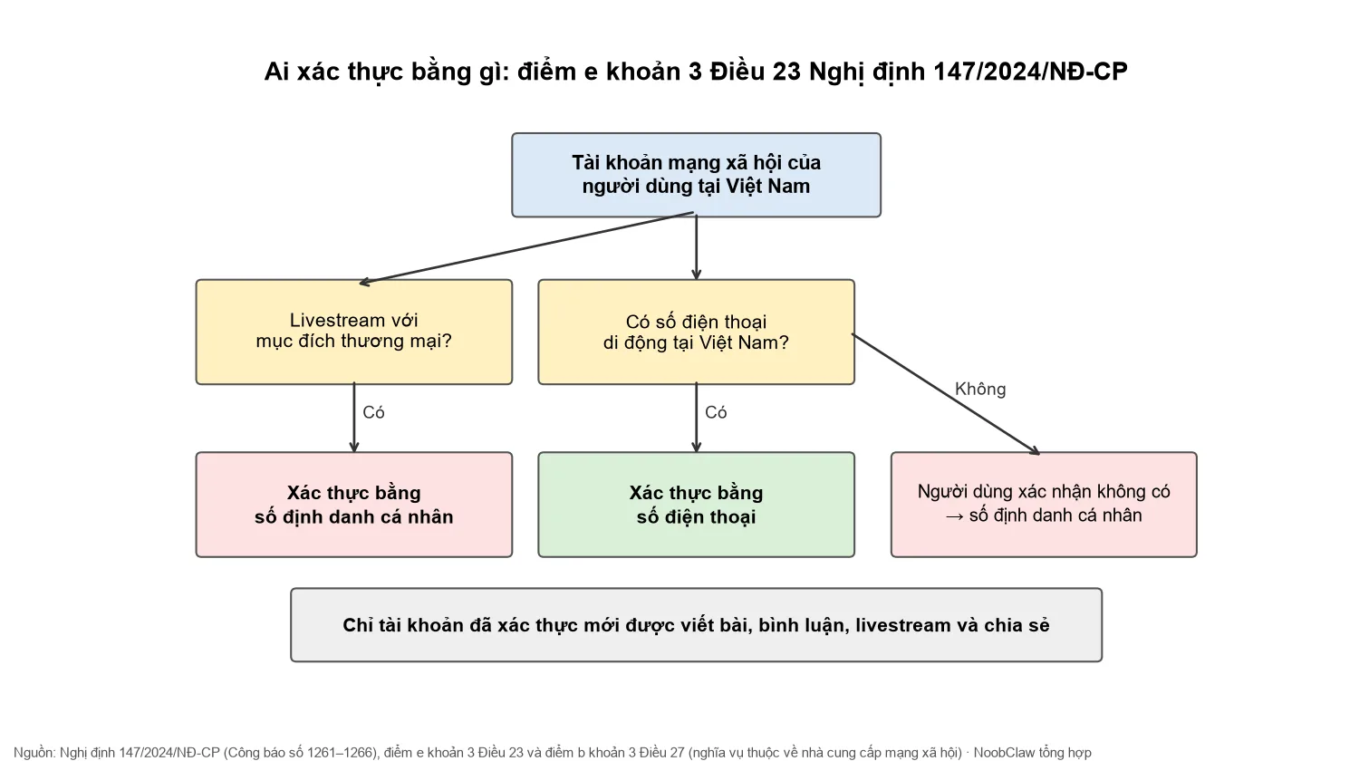 Bắt buộc xác thực tài khoản mạng xã hội · sơ đồ xác thực bằng số điện thoại hoặc số định danh theo điểm e khoản 3 Điều 23 Nghị định 147